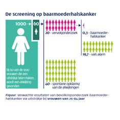 screening baarmoederhalskanker mogelijke uitslagen bevolkingsonderzoek vervolgonderzoek uitstrijkje afwijking verwachte resultaten vrouwen aantallen cijfers data visualisatie infographic