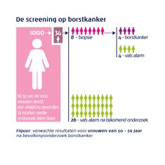 screening borstkanker mogelijke uitslagen bevolkingsonderzoek vervolg onderzoek mammografie afwijking verwachte resultaten vrouwen aantallen cijfers data visualisatie infographic