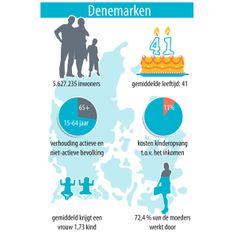 Denemarken inwoners gemiddelde leeftijd bevolking inkomen kinderopvang actief moeders werken aantal kinderen gemiddeld procenten taartdiagram silhouet statistieken infographic datavisualisatie illustratie