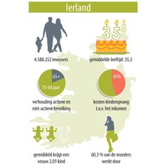 Ierland inwoners gemiddelde leeftijd bevolking inkomen kinderopvang actief moeders werken aantal kinderen gemiddeld procenten taartdiagram silhouet statistieken infographic datavisualisatie illustratie