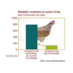 maaltijd rundvlees zuivel of kip aantal per week per huishouden per jaar kg CO2 staafdiagram