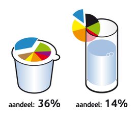 eten drinken zuivelproducten taartdiagram markt aandeel percentages infographic