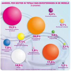 R&D investeringen ontwikkeling onderzoek farmaceutische industrie wereld procenten infographic bollen