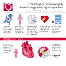 resultaten nederland hartpatiënten medicijnen leefstijl operatie omleiding bypass ziekenhuizen hart bloedvat illustratie infographic