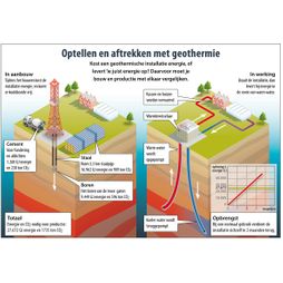 geothermie energie bouwen werking installatie warm water huizen kassen boren pompen staal cement opbrengst infographic illustratie