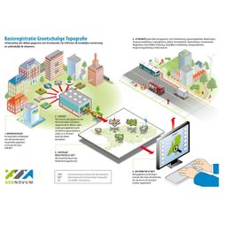  	digitale kaart van Nederland bronhouders gebouwen afnemers gegevens SVB BGT IMGeo controle uitwisseling gegevens distributie digitaal infographic vector