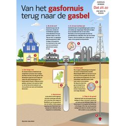  	aardgas van bron naar gasfornuis huis installatie opslag transport geur boortoren gasleidingen NAM gasbel Gasunie ondergronds buffer infographic vector