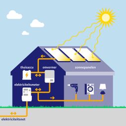 huis thuisaccu omvormer zonnepanelen elektriciteit meter apparaten elektriciteitsnet warmte energie eenvoudige illustratie